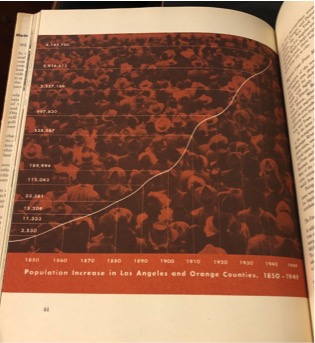 Alvin Lustig, “Population Increase in Los Angeles and Orange Counties, 1850–1949” graph from Metropolitan Los Angeles: One Community by Mel Scott, 1949. Cary Graphic Arts Collection, Rochester Institute of Technology. 