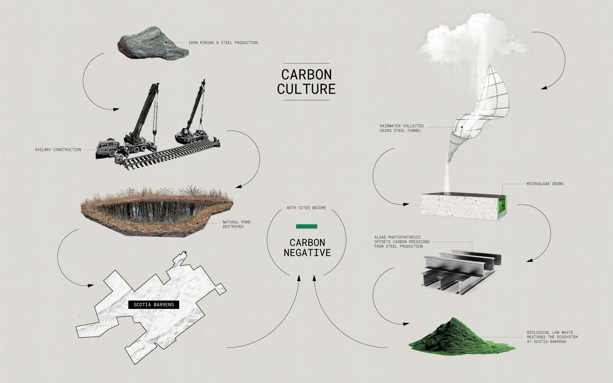 A diagram showing step-by-step process of how the project's two sites become carbon negative